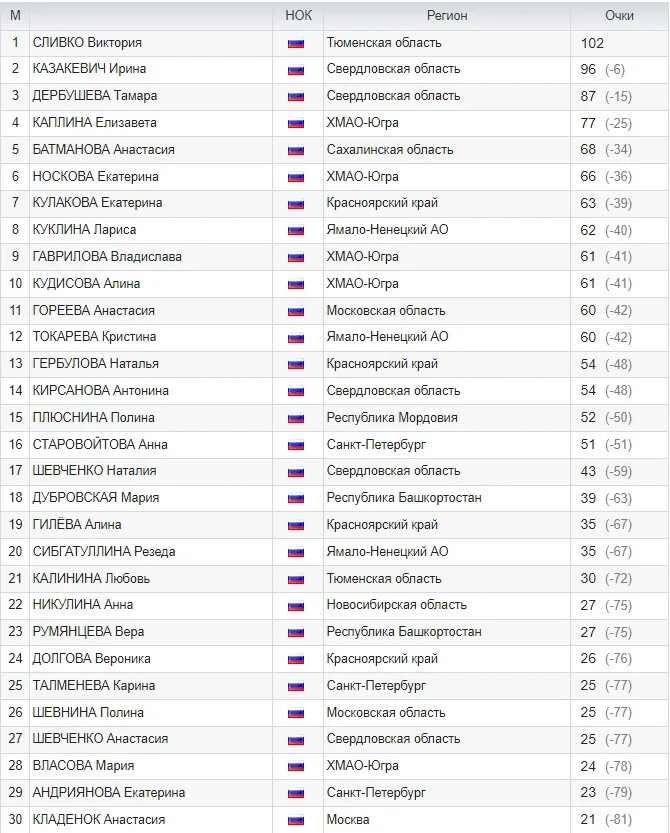 Общий зачет регионов по лыжным гонкам. Биатлон 2022 2023 Россия Результаты. Общий зачет Кубка России по биатлону 2023-2024.