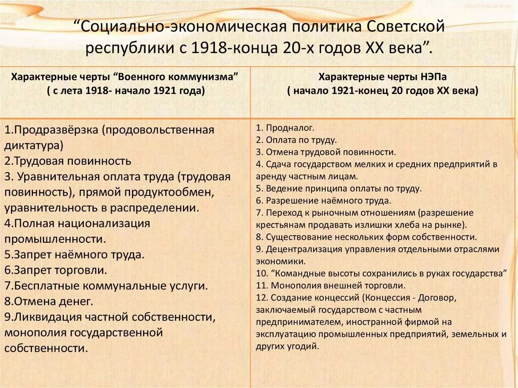 Нэп и пвк. Политика военного коммунизма 1918-1921 таблица. экономическая политика советской власти. характерные черты нэпа.