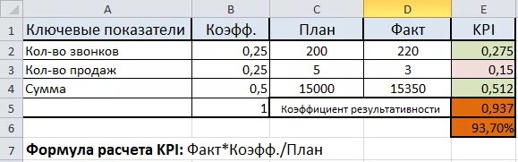 Таблица с формулой для просчета kpi менеджера Картинки KPI КАК РАССЧИТАТЬ
