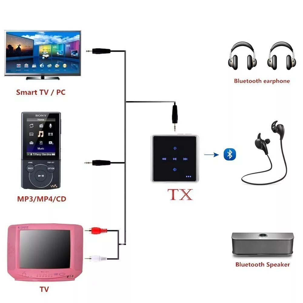 Bluetooth приемник передатчик 2 в 1 Wireless Audio Transmitter Receiver. Адаптер Bluetooth 2-в-1 аудио трансмиттер и ресивер. Aux адаптер Bluetooth приемник. Блютуз адаптер приемник передатчик для двух наушников к телевизору.