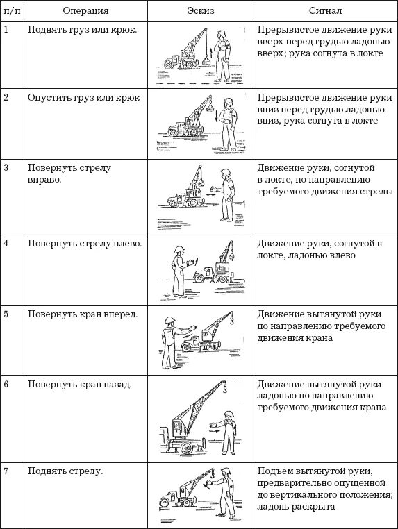 Какой знаковый сигнал соответствует операции поднять груз. Жестовая сигнализация стропальщика. сигналы стропальщиков для крановщиков автомобильных кранов.
