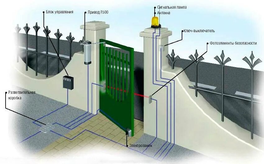 Автоматика для распашных ворот фотоэлементы. Электрозамок на калитку закладные. Кабель для распашных ворот,и электро замка с домофоном на калитку. Схема монтажа электрозамка на калитку забора. Пример автоматики