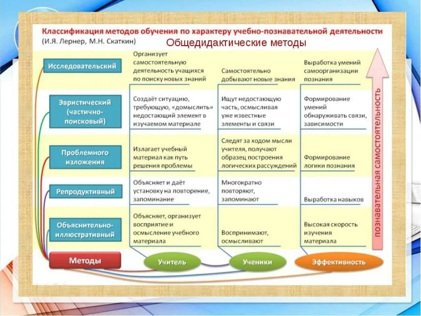 Программа познание