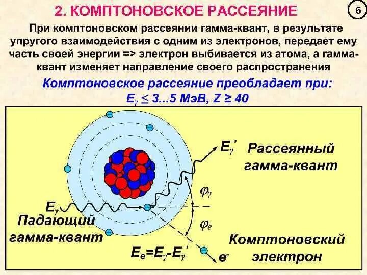 Электроны высокой энергии. Комптоновское рассеивание гамма излучение. Процессы взаимодействия гамма излучения с веществом. Взаимодействие гамма-излучения с веществом фотоэффект. Взаимодействия гамма излучения с веществом формула.