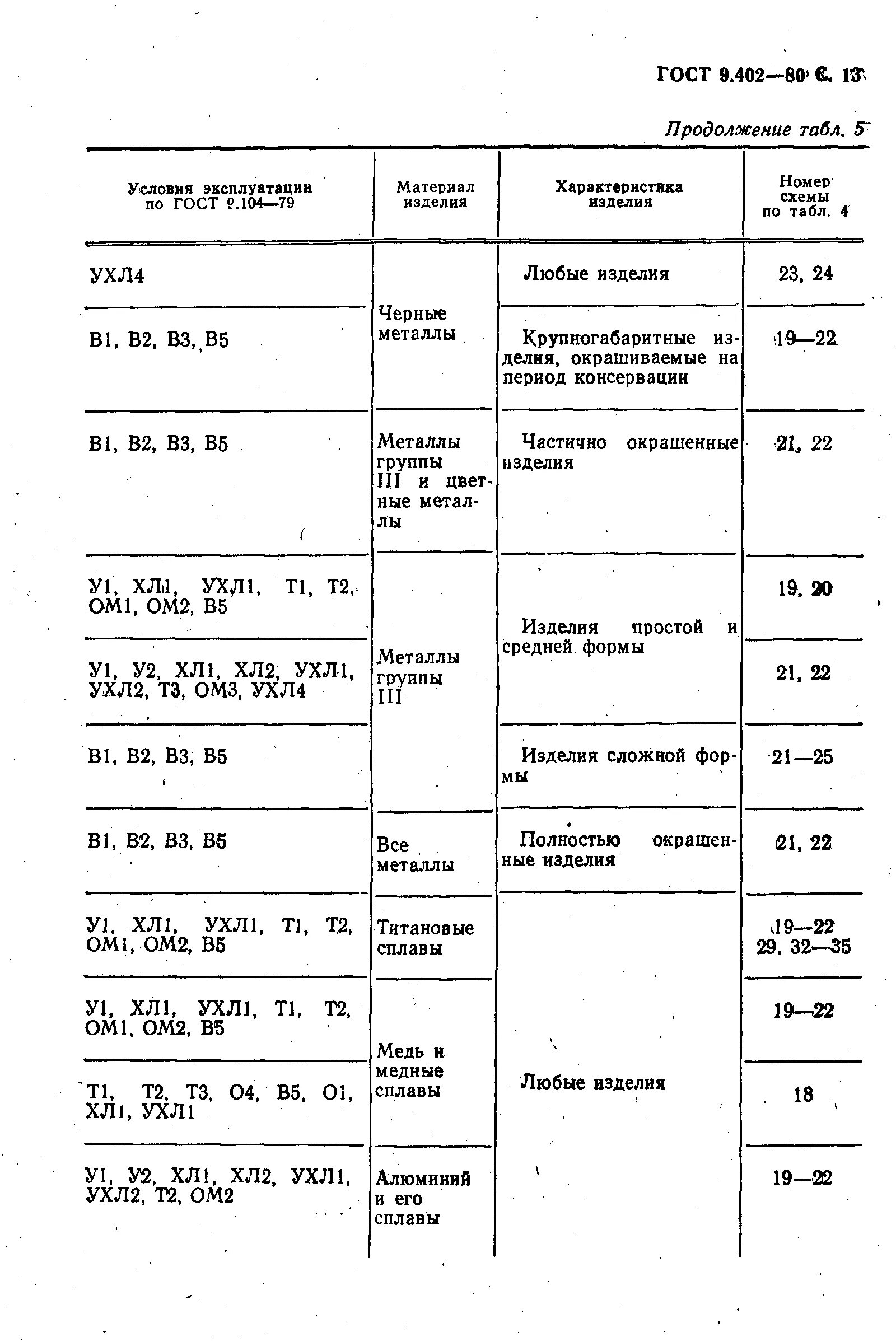 Гост 9.402 статус. ГОСТ 9.402-80 подготовка металлических поверхностей перед окрашиванием. Степени очистки по ГОСТ 9.402-2004. Степень очистки от окалины и ржавчины по ГОСТ 9.402. Степень очистки металла перед покраской ГОСТ.