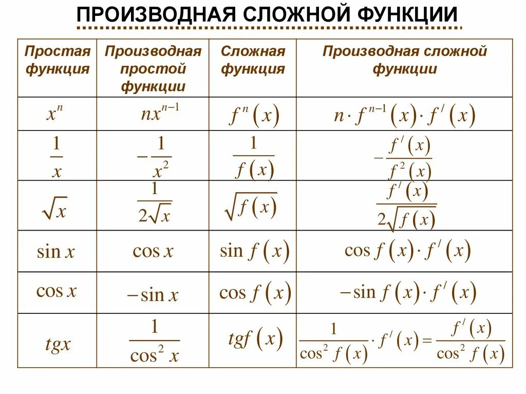 Как отличить производные. Таблица дифференцирования сложных функций. Формулы производной функции. Формулы нахождения производной функции. Производная функции формулы.