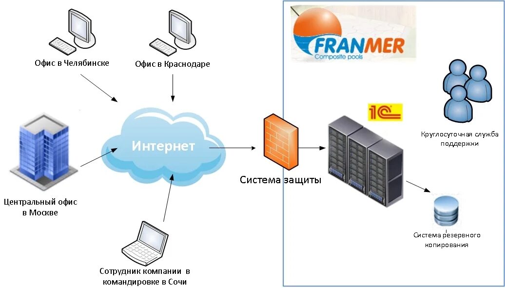 Схема организации cloud. Системы резервного копирования данных и серверов облако. 1. Что такое облачные технологии?. Резервное копирование в облако.