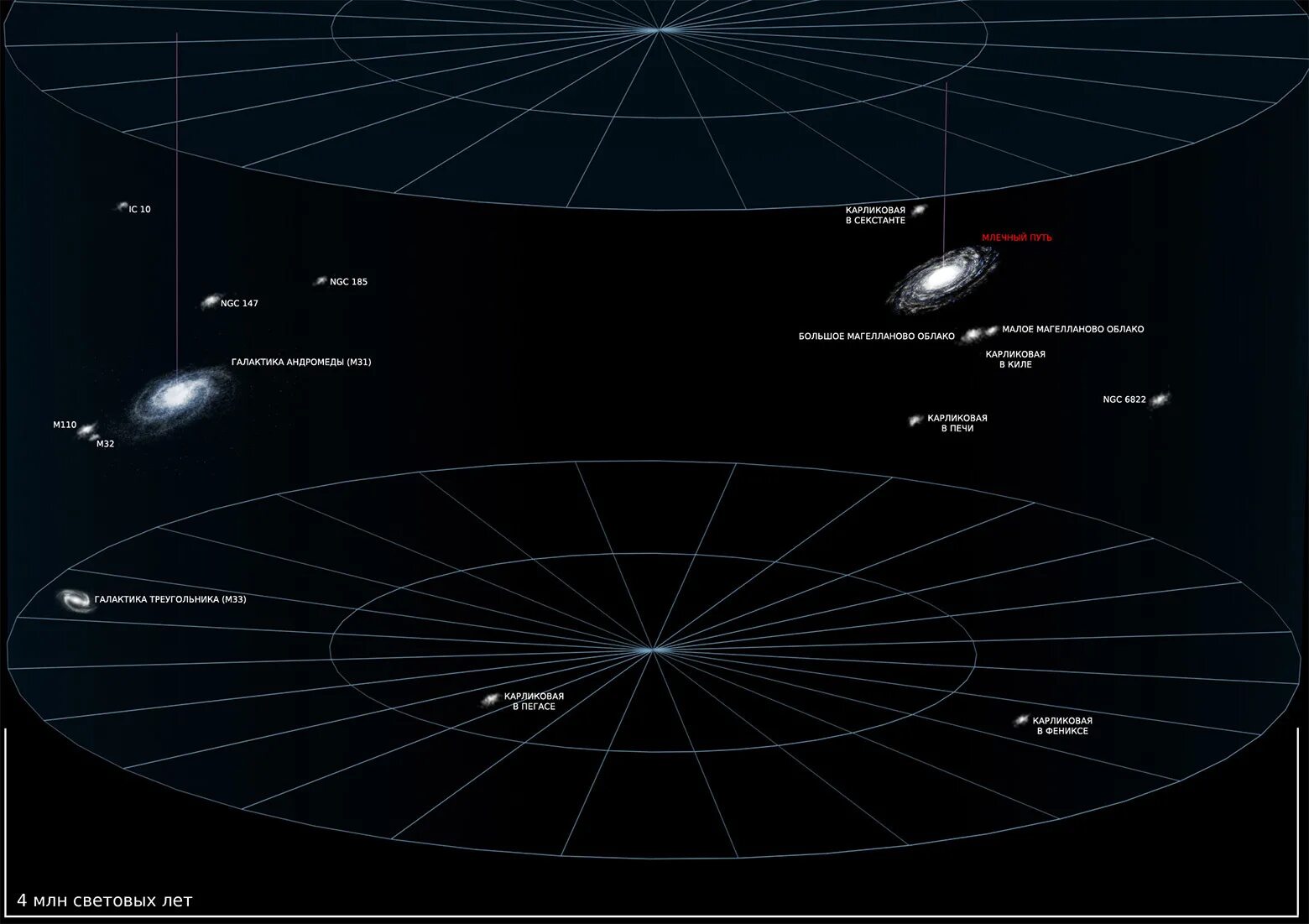 Расстояние до ближайшей галактики. Сверхскопление Девы Галактика Млечный путь. Схема Галактики Млечный путь. Местное сверхскопление галактик схема. Ближайшая карликовая Галактика к млечному пути.