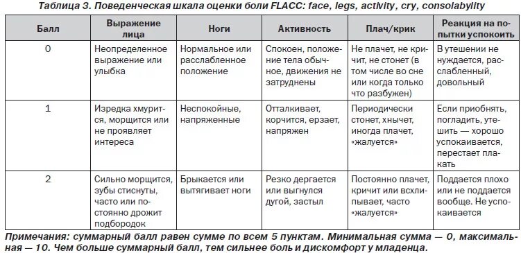 Интенсивность головной боли. Шкала оценки боли. Поведенческая шкала оценки боли. Шкала оценки болевого синдрома. Поведенческая шкала оценки боли Flacc.