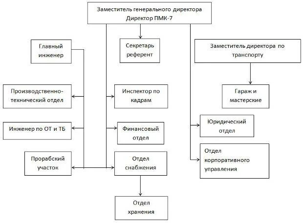 Виды заместителя директора. Структура ПМК. Организационная структура ярмарки. Организационная структура ООО ПМК. Зам директора по логистике.