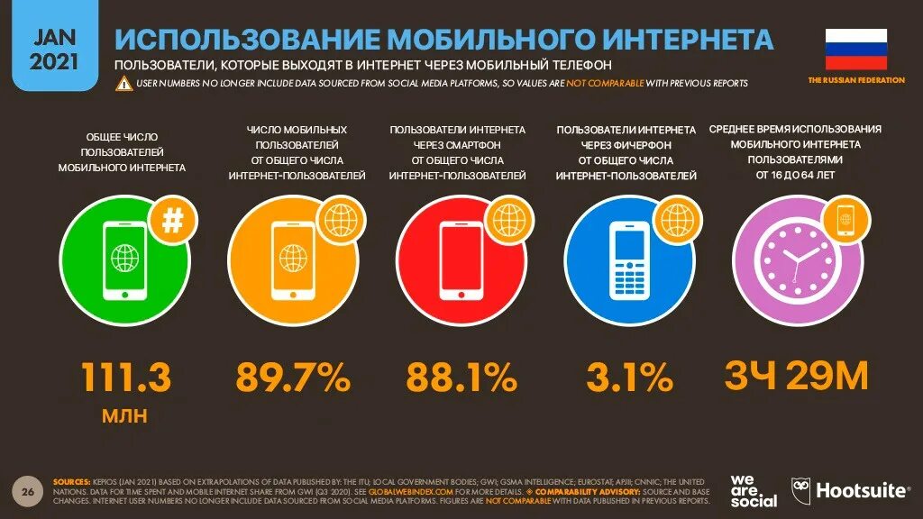 Числа пользователи. Пользователи мобильного интернета. потребление мобильного интернета. число пользователей интернета 2025. категории пользователей интернет.