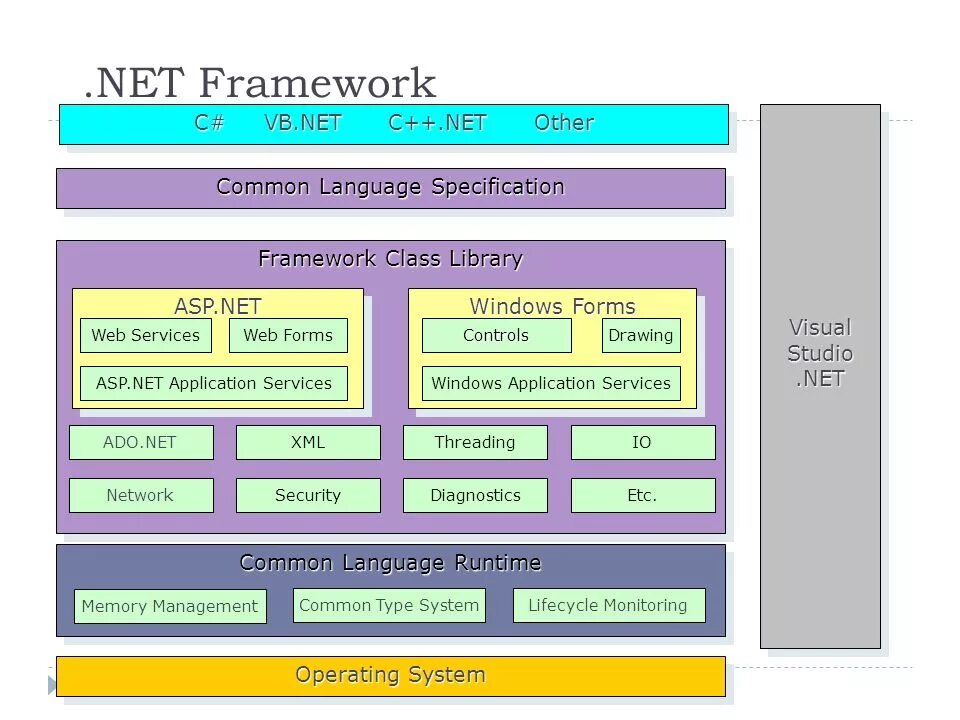 Библиотеки net framework. Net Framework. Архитектура .net Framework. Фреймворк .net. Архитектура платформы .net Framework..