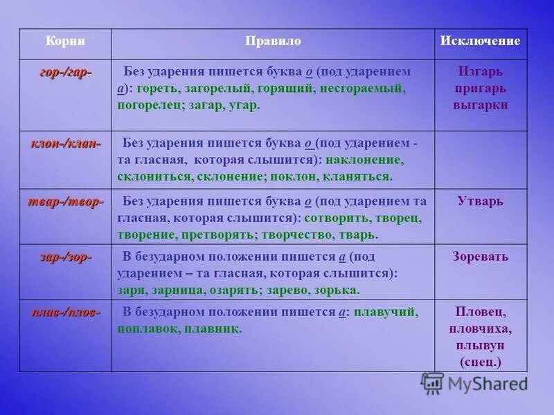 Озаряя чередующийся корень. Гар гор исключения. Корни гар гор исключения. Гар гор правило и исключения. Гар гор зар зор исключения.