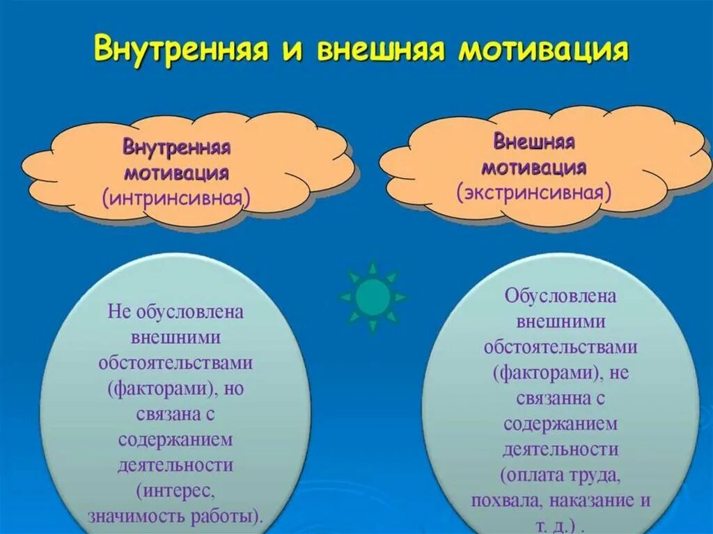 Факторы мотивации личности. Внешняя мотивация примеры. Внешняя и внутренняя мотивация. Внешняя и внутренняя Моти. Составляющие внешней мотивации.