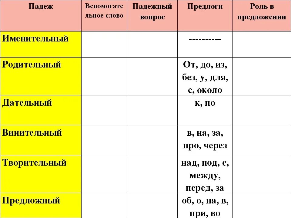 Предлоги с именами существительными 2 класс. Именительный и родительный падеж. Таблица падежей с вопросами и предлогами. Падежи с предлогами таблица. Таблица падежей шаблон.