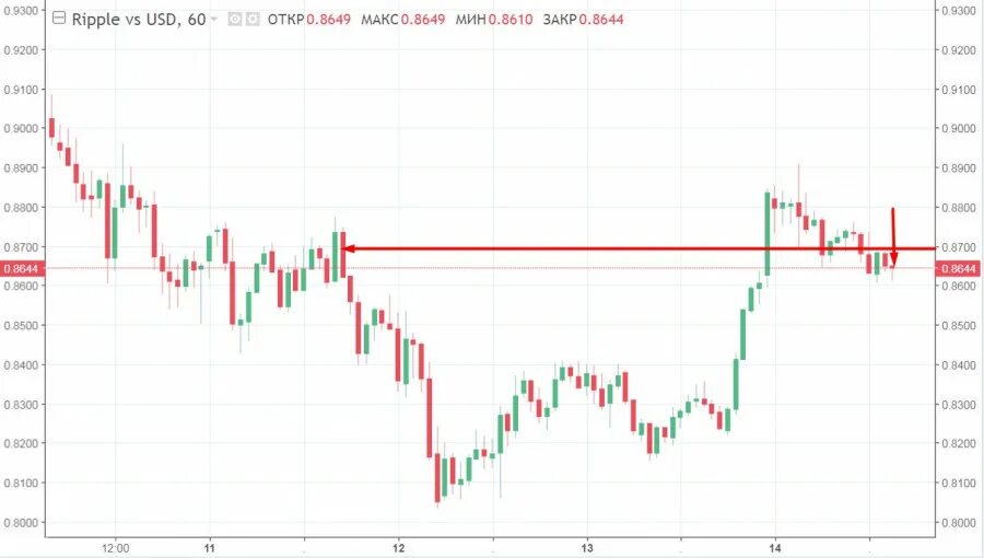 Уровни поддержки LTC. Биржа колебание. PNG без фона растущие котировки. Курс евро цб рф на 31.12 2023