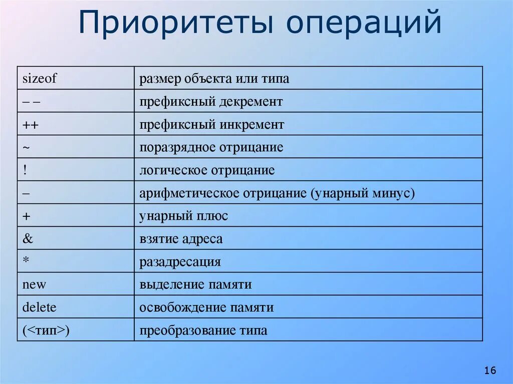 Приоритеты выполнения операций c++. Операции в с++ приоритеты операций. Приоритеты выполнения математических операций. Приоритет математических операций c++. Приоритет операций c