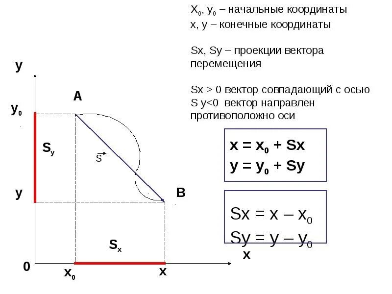 Модуль изменения координаты. Проекция перемещения на ось х формула. Как найти проекцию перемещения. Формула проекции вектора перемещения на ось координат. Проекция вектора перемещения на ось формулы.