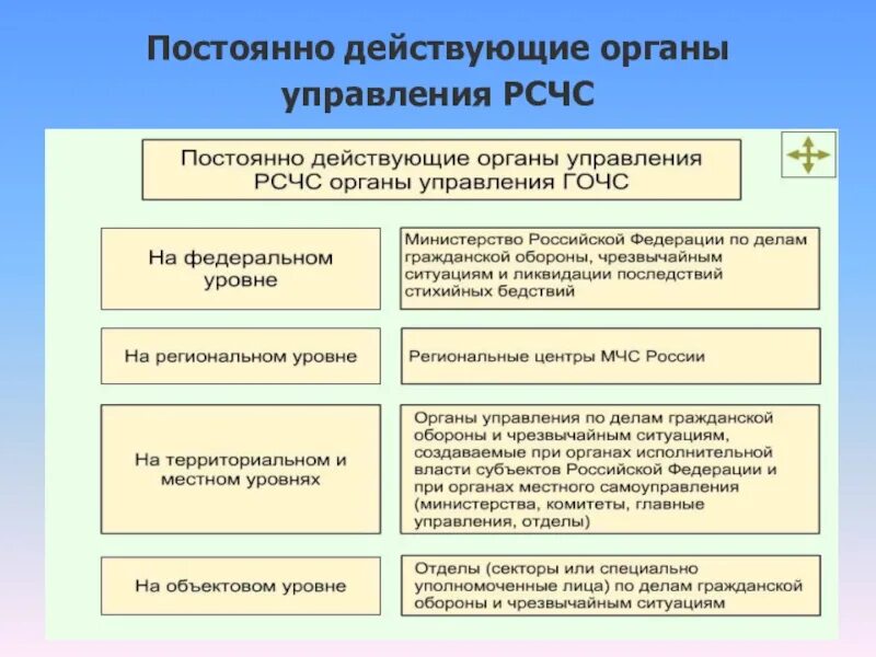 Уровни органов управления го. Органы управления по делам го и ЧС. Органы управления по делам го и ЧС на территориальном уровне. Органы ГОЧС на территориальном уровне. Органы управления го и ЧС на территориальном уровне создаются.