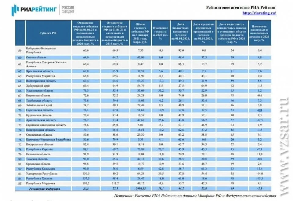 Рейтинг производителей кабеля. Рейтинг областей России. Регионы по качеству жизни 2021. Рейтинги РИА рейтинг. Уровень долговой нагрузки субъектов РФ 2020.