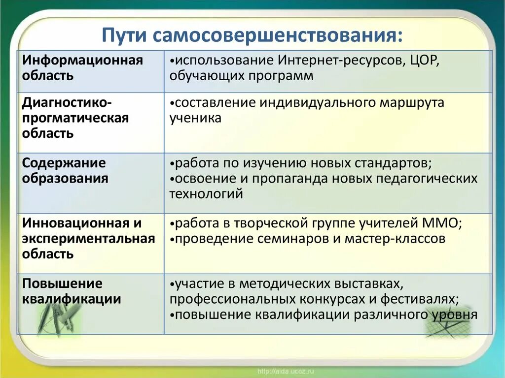 Методы саморазвития. Способы профессионального саморазвития. Определите направления и пути личностного самосовершенствования. Пути совершенствования личности.