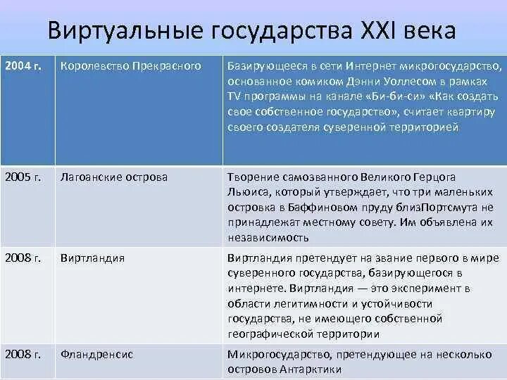 Наша страна в 21 веке обществознание сообщение. Концепция виртуального государства. Виртуальные государства список. Виртуальные государства России список. Страны виртуальные государства.