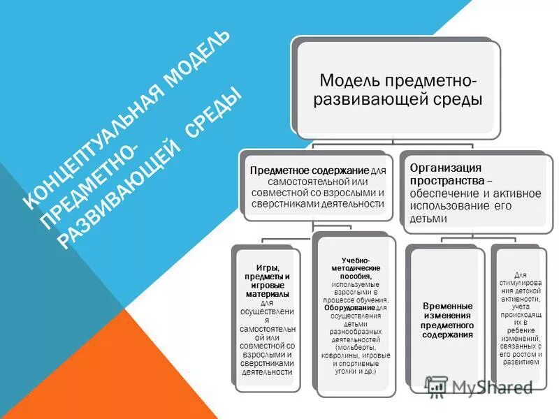 Модели предметно – развивающей среды группы. Макет предметно развивающей среды. Макет предметно развивающей среды. Структура организации предметно-развивающей среды в доу. Макет предметно развивающей среды.