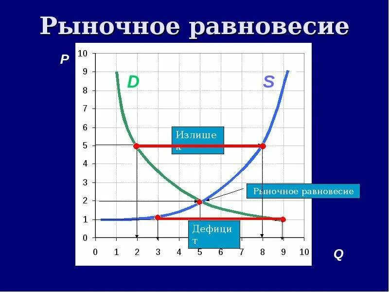 Рыночное равновесие показывает. Рыночное равновесие. Параметры рыночного равновесия. Параметры равновесия на рынке. Рыночное равновесие это в экономике.