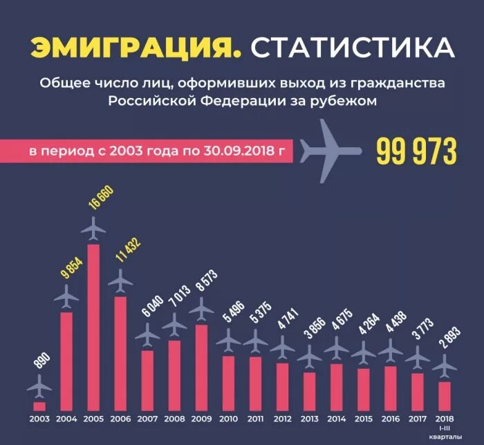 Сколько человек выехало. Эмиграция из России статистика. Эмиграция из России статистика по годам. Эмиграция в Россию статистика. Эмиграция из России статистика по странам.