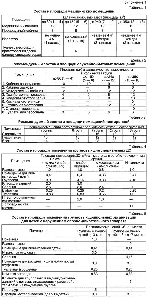 Нормы площади помещений в дошкольных учреждениях. Нормативы по площади помещений в детском саду. Норма расхода моющих средств на 1ребёнка в ДОУ по САНПИН. САНПИН график проветривания в жилых помещениях для детского сада. Нормы моющих учреждениях