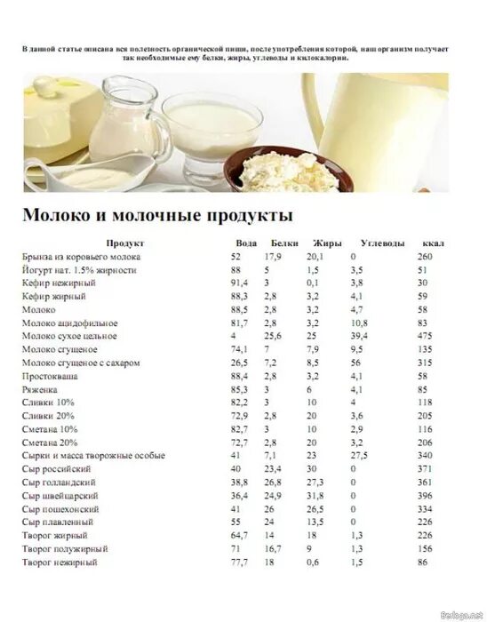 Таблица килокалорий молочных продуктов. Таблица калорийности молочных продуктов на 100 грамм. БЖУ молочных продуктов таблица на 100 грамм. Молочные продукты калории в 100 граммах.