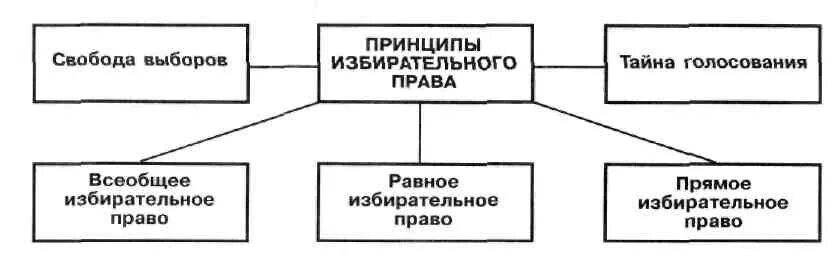 Принцип прямого равного тайного голосования