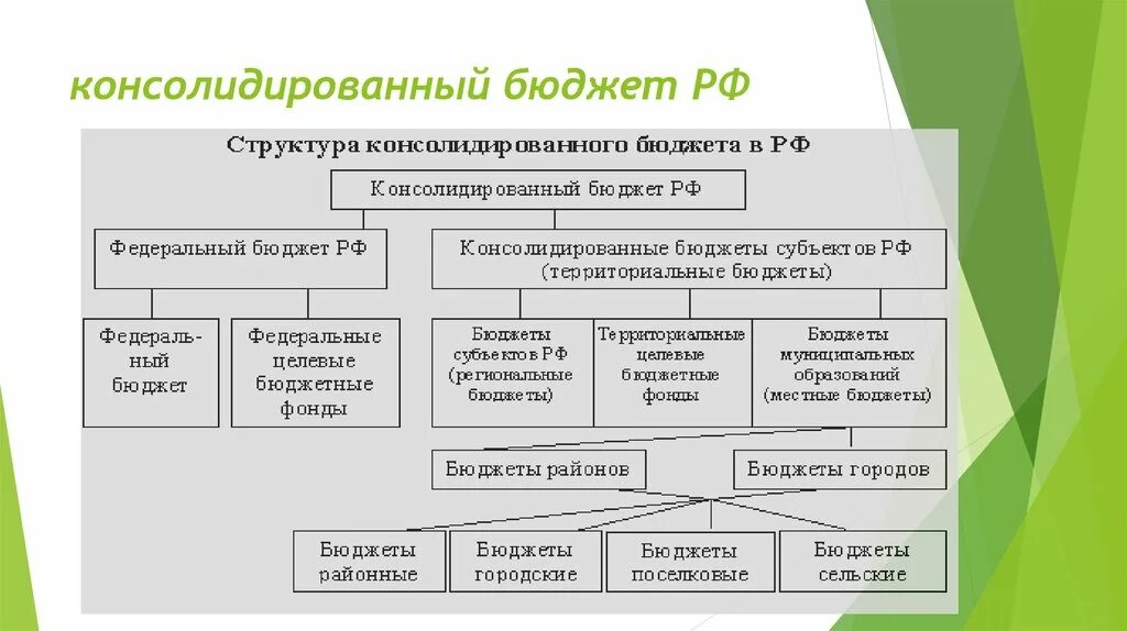 Свод бюджетов соответствующих территорий. Схема структура консолидированного бюджета муниципального района. Структура консолидированного бюджета субъекта РФ схема. Структура бюджетной системы субъекта РФ. Бюджетная система РФ обособленные и консолидированные.