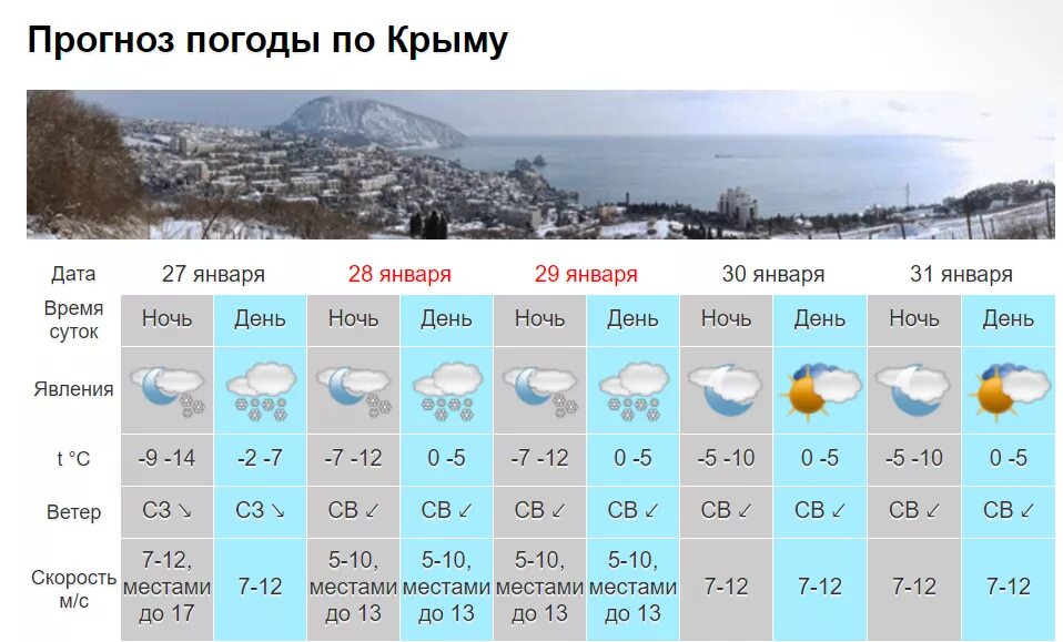 Прогноз береговой. Погода в Крыму. Прогноз погоды. Погода в Крыму на неделю. Температура в Крыму.