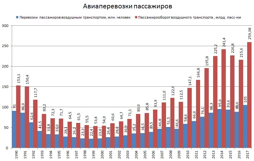 Изменение данных пассажира. Статистика пассажирских авиаперевозок в России по годам. Статистика авиационных перевозок России. Статистика авиаперевозок в России график. Авиаперевозки статистика по годам.