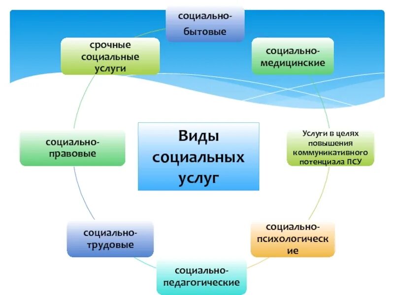 Формы социального обслуживания учреждения. Виды социальных услуг. Виды социальных услуг схема. Социальное обслуживание примеры. Формы социального обслуживания схема.