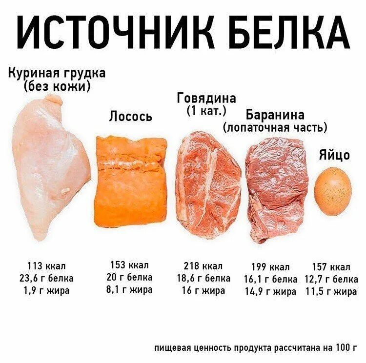 Сколько грамм белка в курином белке. Содержание белка в куриной грудке на 100 грамм. источники белка. количество белка в куриной грудке. белок источники.