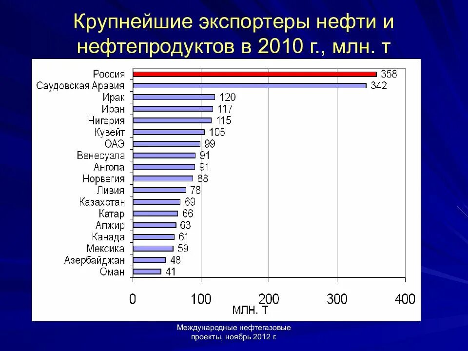 Россия является крупнейшим. Крупнейшие страны экспортеры нефти. Крупные импортеры нефти. Основные поставщики нефти. Крупнейшие экспортеры нефти в мире.