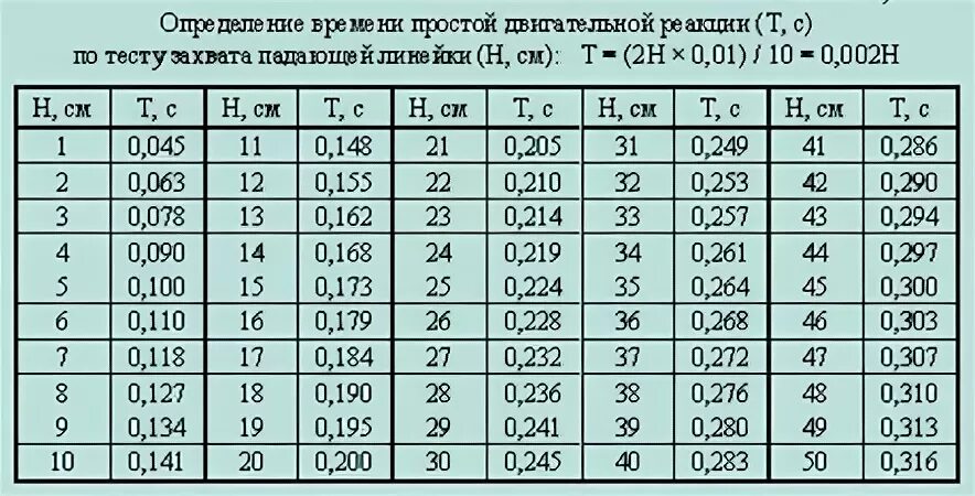 Скорость реакции тест