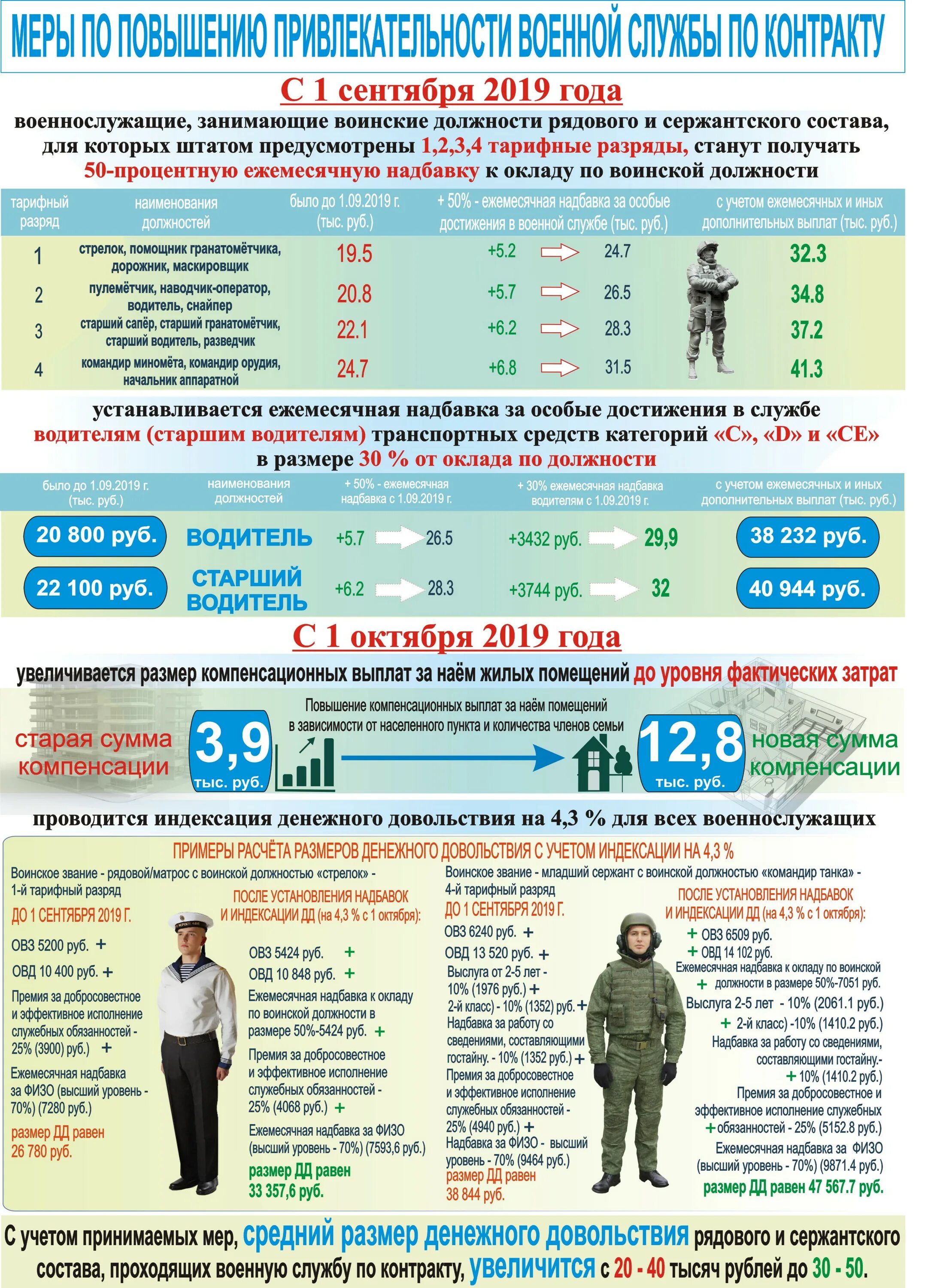 Какой оклад у контрактников