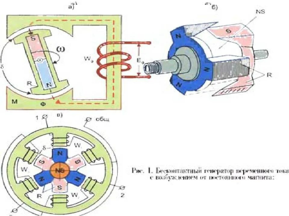 Работа автогенератора. Генератор автомобильный бесщеточный схема. Схема без шеточного генератора. Конструкция вентильного генератора. Бесщеточный автомобильный Генератор принцип работы и устройство.