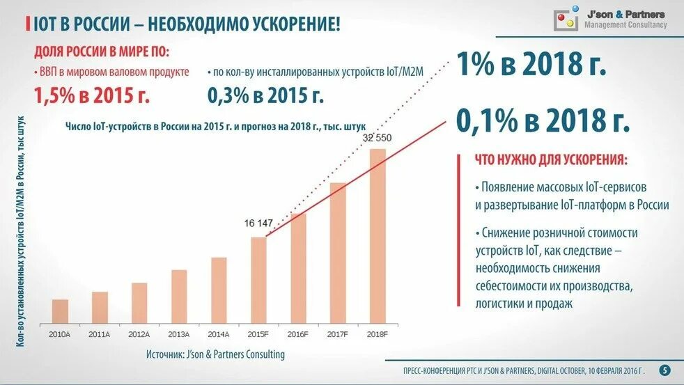 Рынок IOT В России 2020. Интернет вещей в России статистика. Рынок интернет вещей. Интернет вещей перспективы развития.