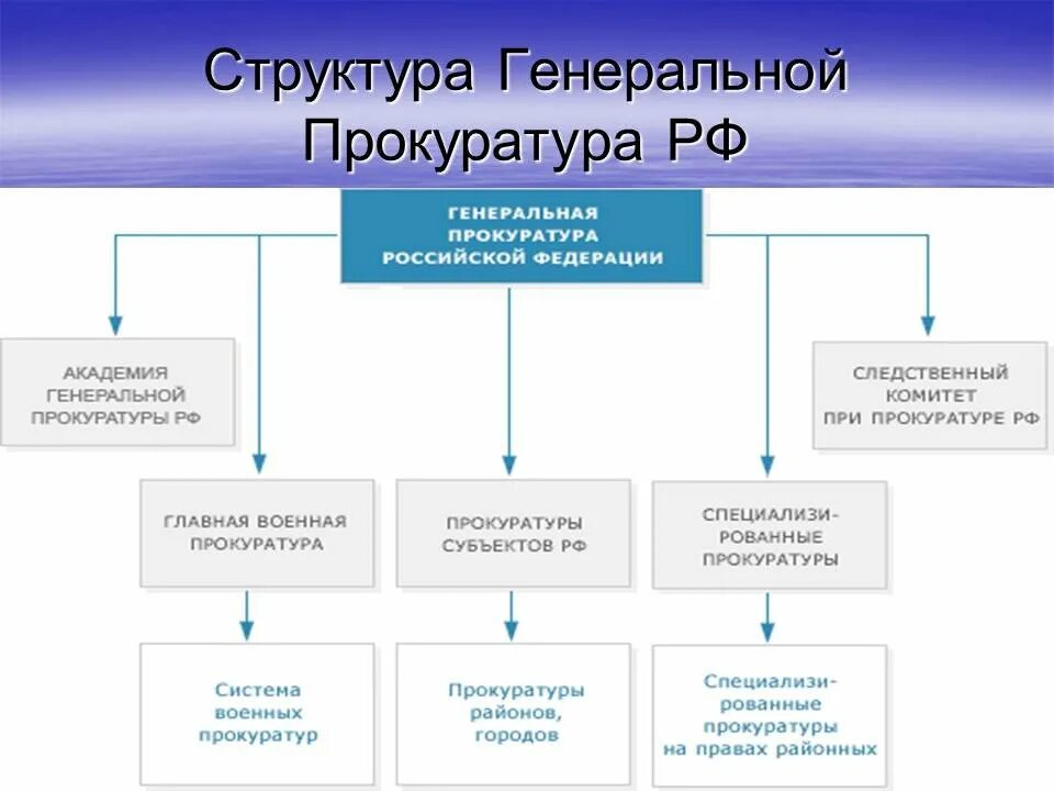 Структура Генеральной прокуратуры РФ. Структура прокуратуры РФ схема 2021. Структура органов прокуратуры РФ 2022. Структура Генеральной прокуратуры РФ схема. Организация районной прокуратуре