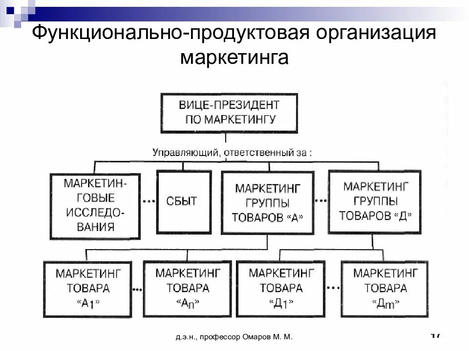 Схема подразделение отдела маркетинга. Организационная структура управления маркетинговой компании. Функциональная организация службы маркетинга схема. Отдел маркетинга структура и функции отдела. Структура отдела маркетинга на предприятии схема пример.