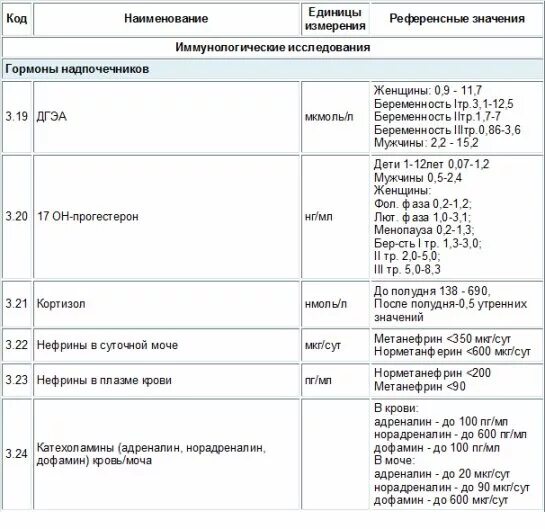 Норма анализа крови на гормоны у беременных. Гормоны коры надпочечников анализы. Половые гормоны надпочечников норма. Адренокортикотропный гормон норма.