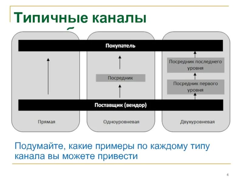 Продажа через канал. Каналы дистрибуции. Дистрибьюция схема. Схема построение каналов дистрибуции. Каналы дистрибуции в маркетинге.