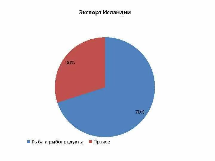 Исландия международная специализация. Структура экспорта Исландии. Исландия экспорт и импорт. Товары на экспорт в Исландии. Структура экономики Исландии.