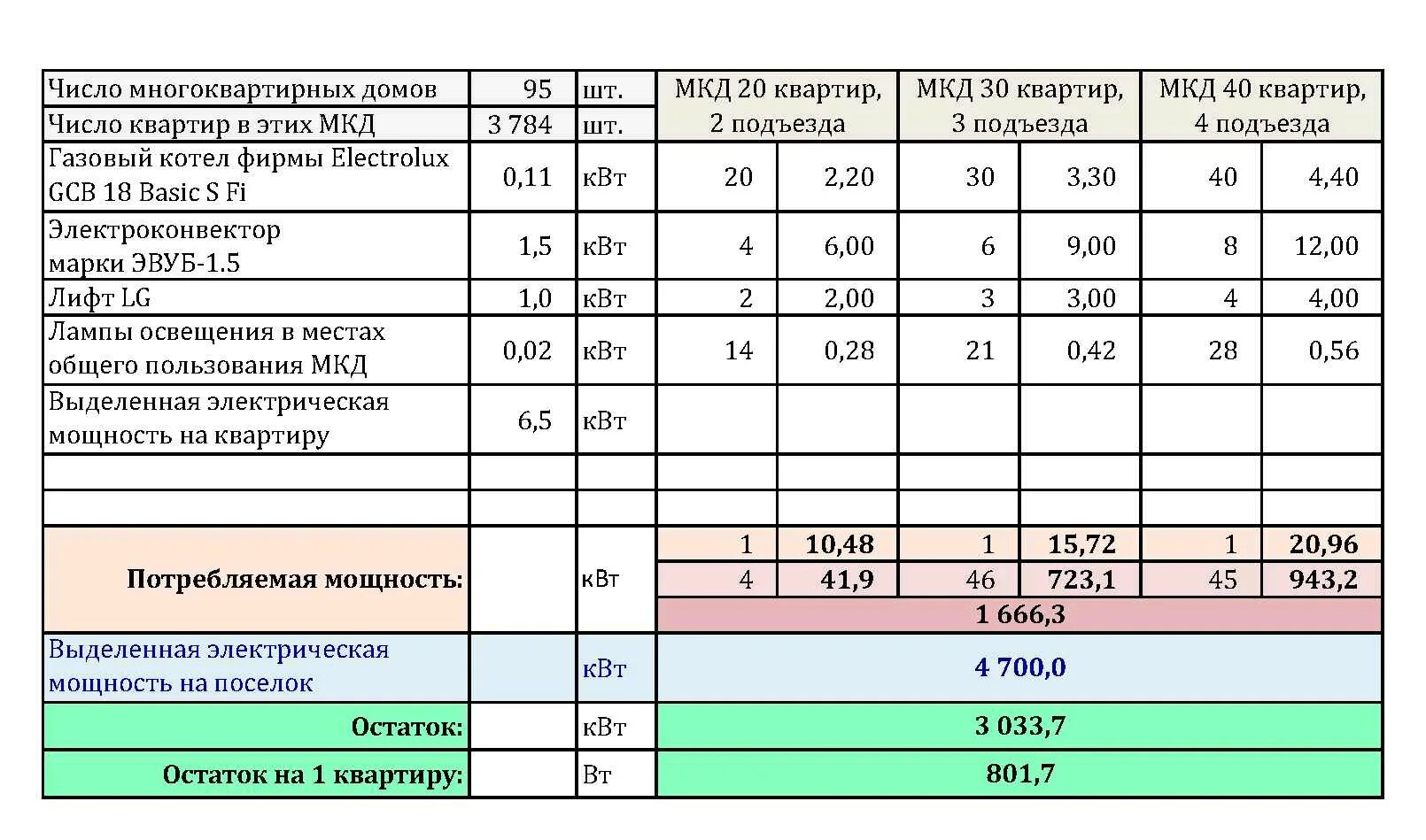 Потребление электроэнергии многоквартирного дома. Выделенная мощность электроэнергии. Выделенная мощность на квартиру. Допустимая мощность на квартиру. Мощность в квартире в КВТ.