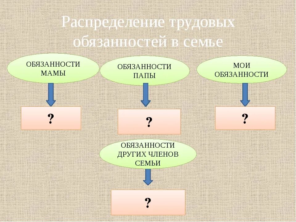 Чем следует руководствоваться при распределении семейных обязанностей. Распределение семейных обязанностей. Распределение трудовых обязанностей. Распределение обязанностей в семье. Распределение трудовых обязанностей в семье.