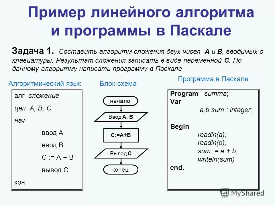 Перевод алгоритма в программу. Алгоритм написания программы в паскале. пример программирования линейных алгоритмов паскаль. программирование линейных алгоритмов на языке паскаль 8 класс. структура линейного алгоритма паскаль.